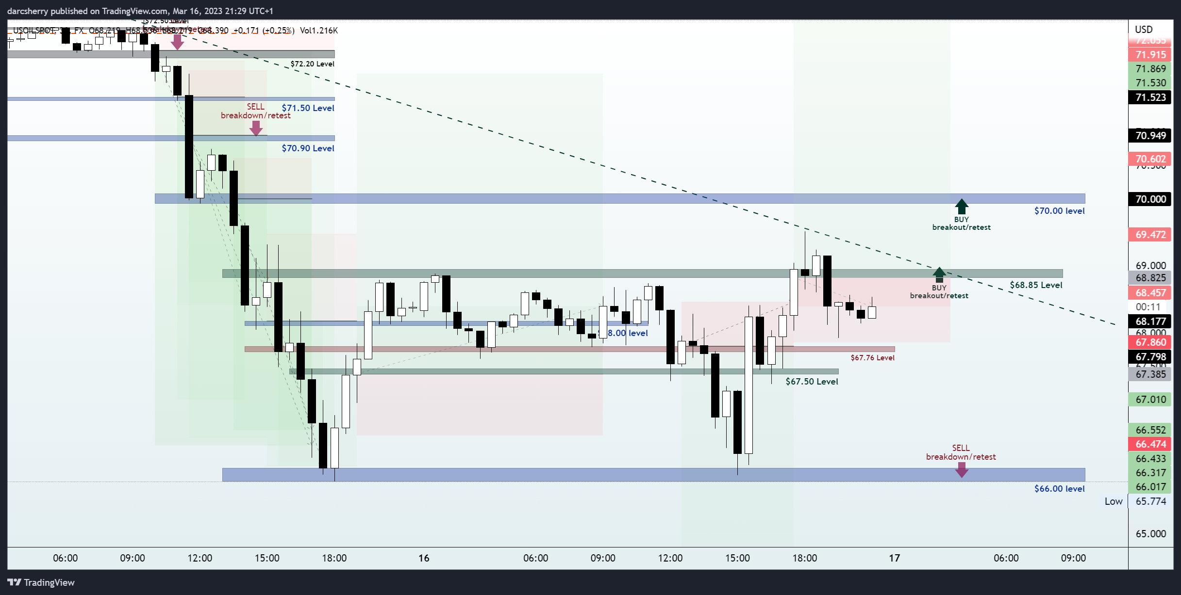 FX:USOILSPOT Chart Image by darcsherry