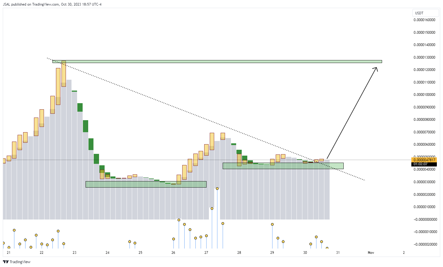 OKX:STARLUSDT Chart Image by JSAL