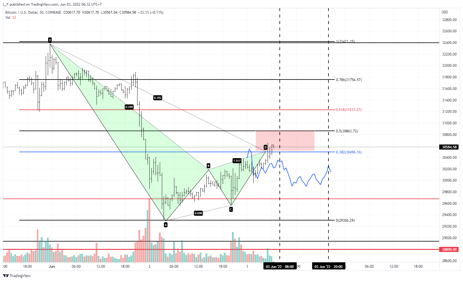 COINBASE:BTCUSD Chart Image by L_F