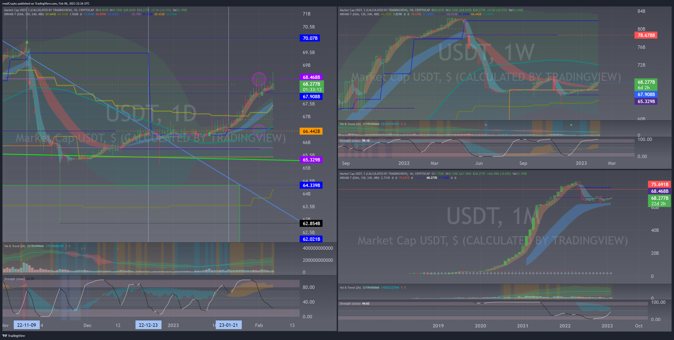 CRYPTOCAP:USDT Chart Image by readCrypto