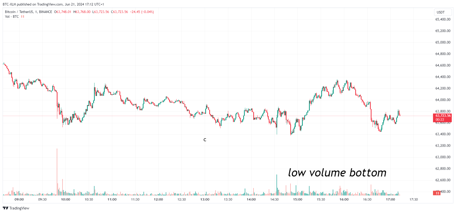 BINANCE:BTCUSDT 图表图片 由 BTC-XLM 提供