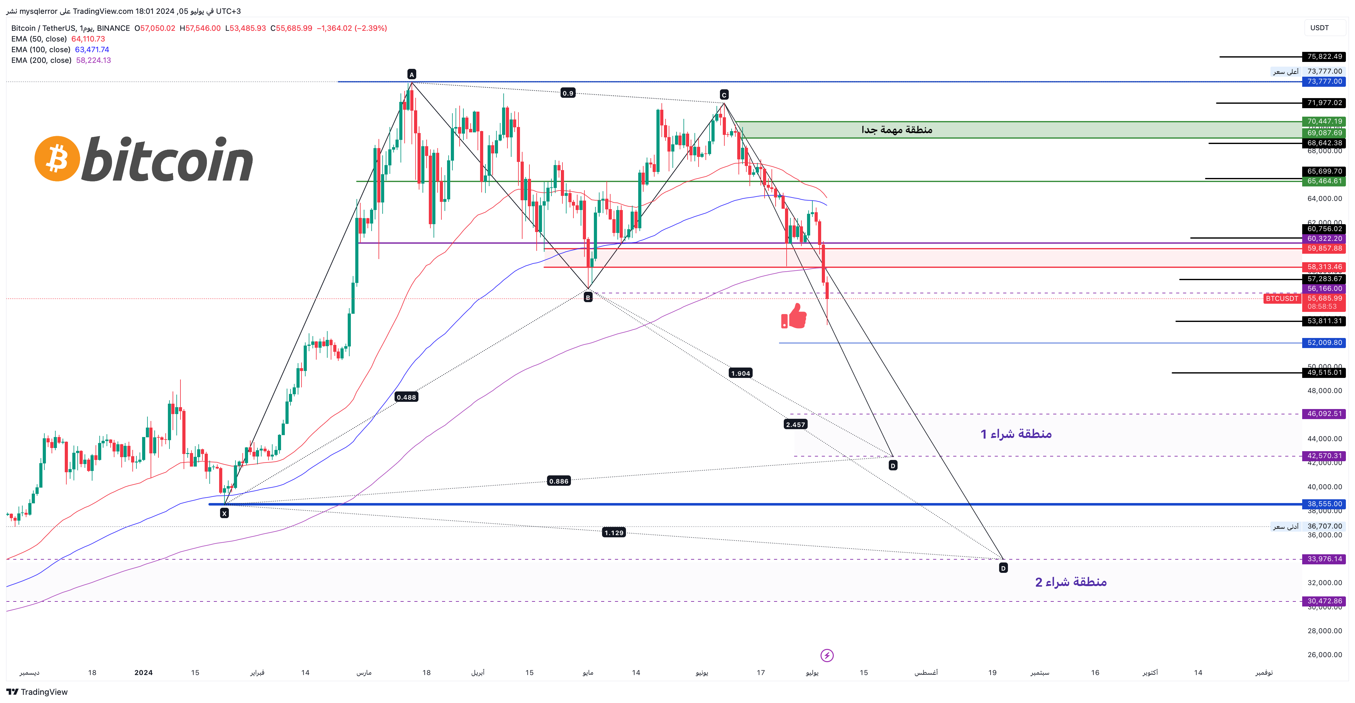 BINANCE:BTCUSDT Chart Image by mysqlerror