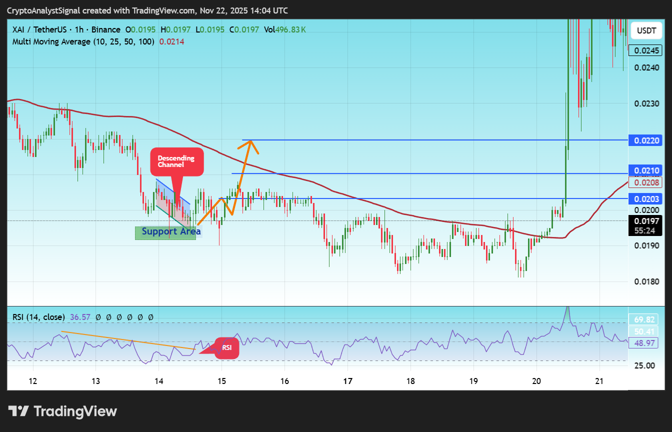 Снимок графика «BINANCE:XAIUSDT» от CryptoAnalystSignal