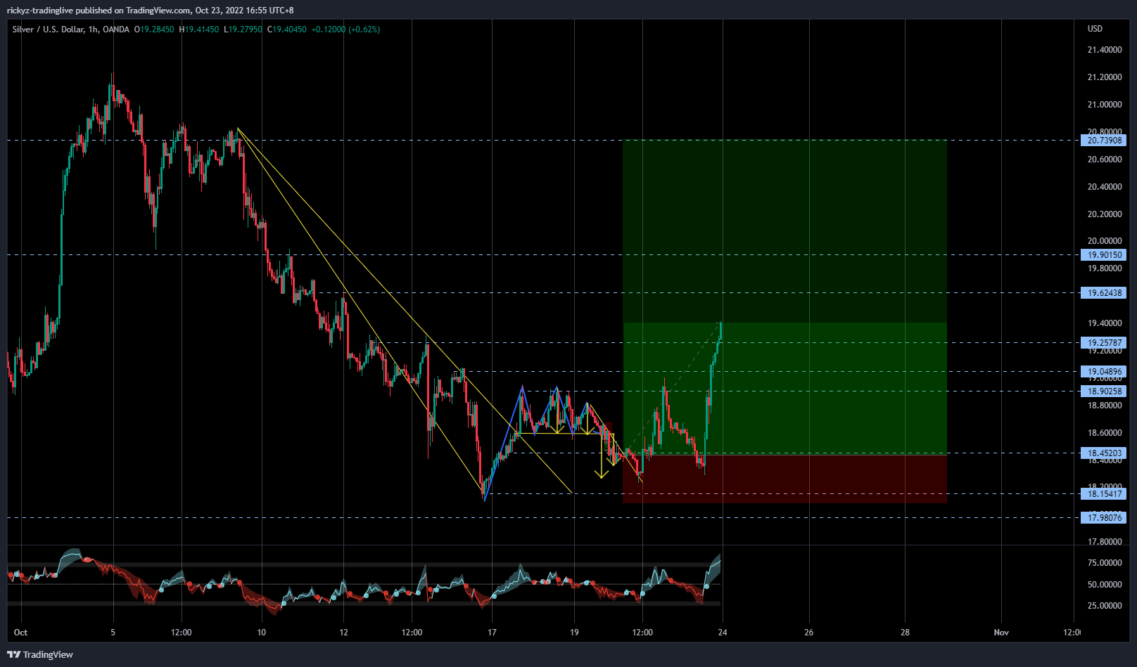 OANDA:XAGUSD Chart Image by rickyz-tradinglive