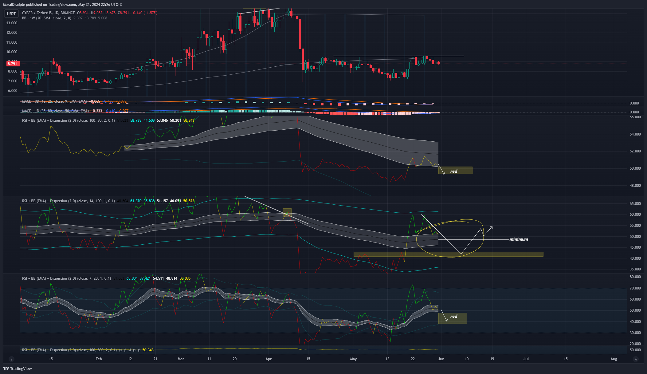 BINANCE:CYBERUSDT Chart Image by MoralDisciple