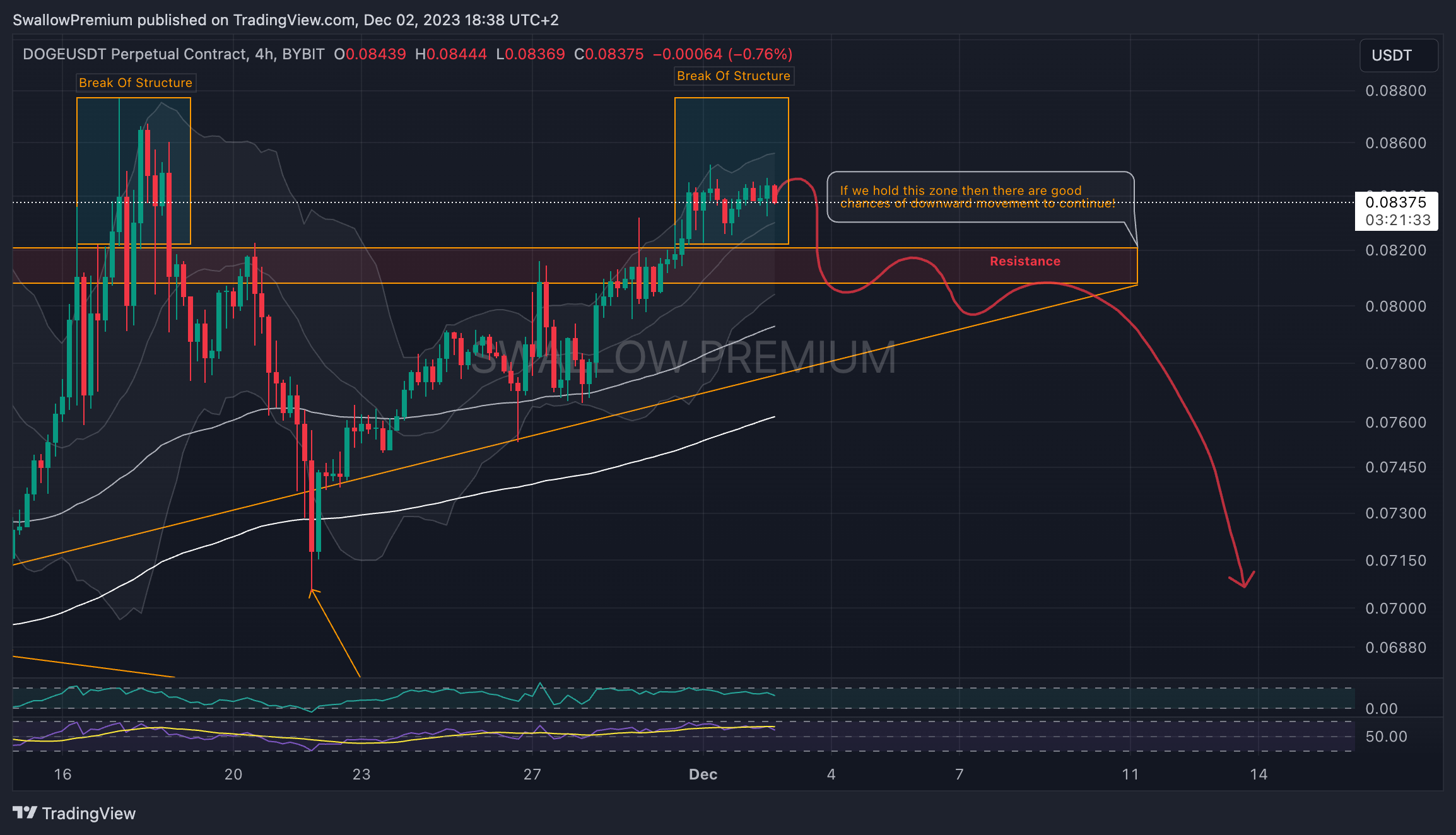 BYBIT:DOGEUSDT.P Chart Image by SwallowAcademy