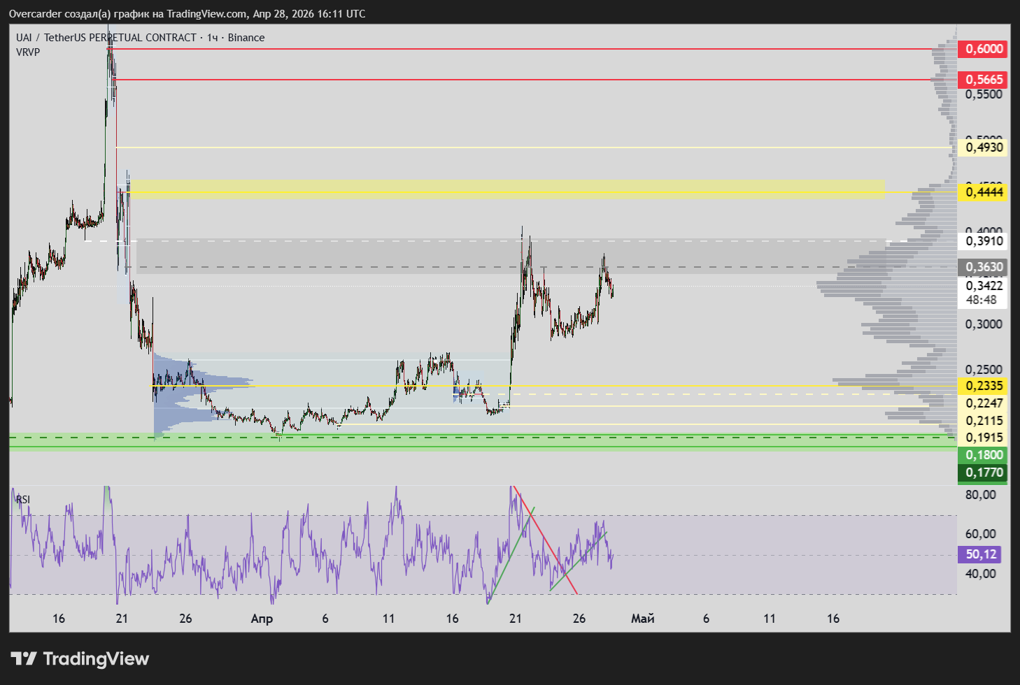 BINANCE:UAIUSDT.P Chart Image by Overcarder