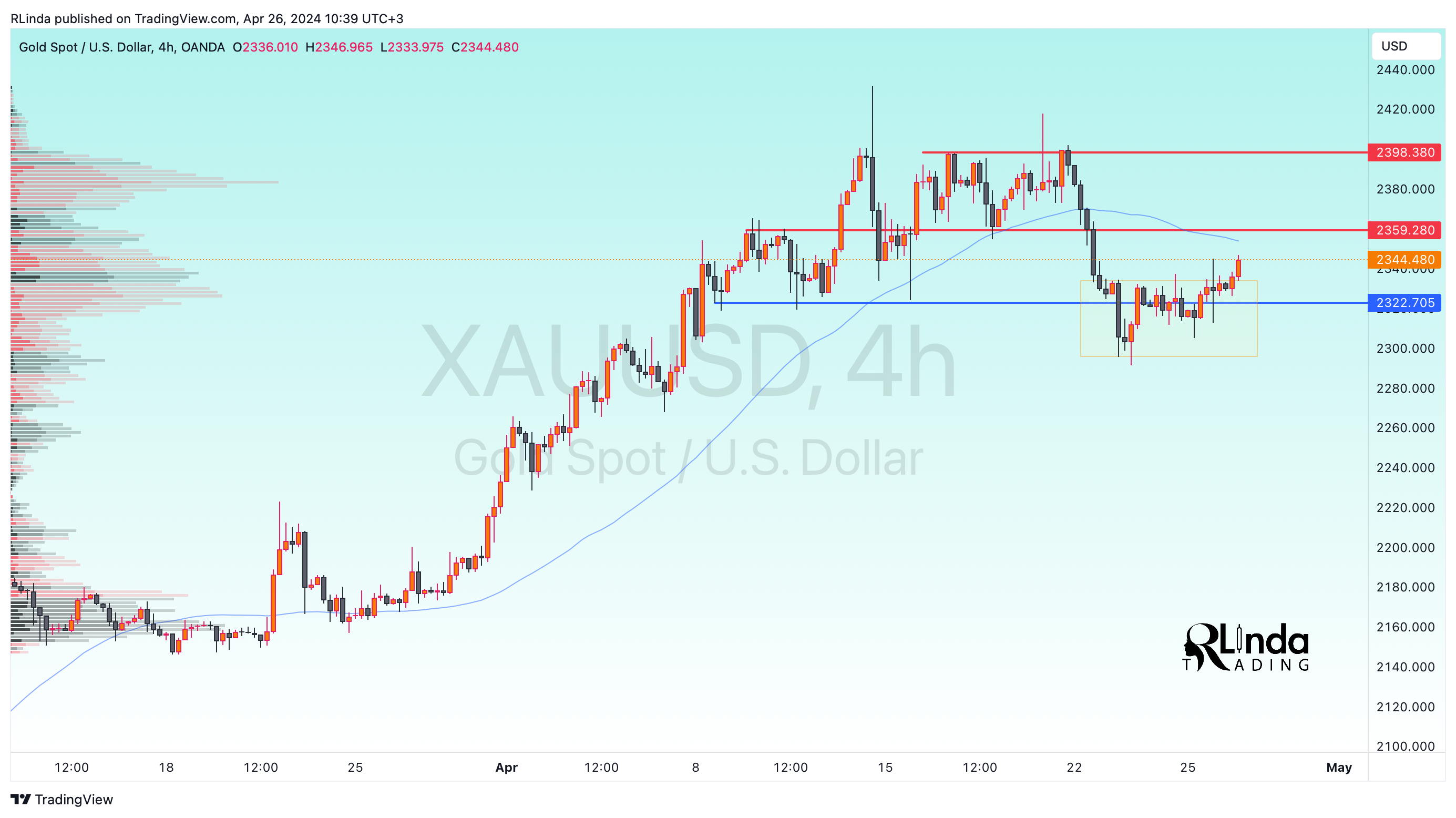 OANDA:XAUUSD Chart Image by RLinda