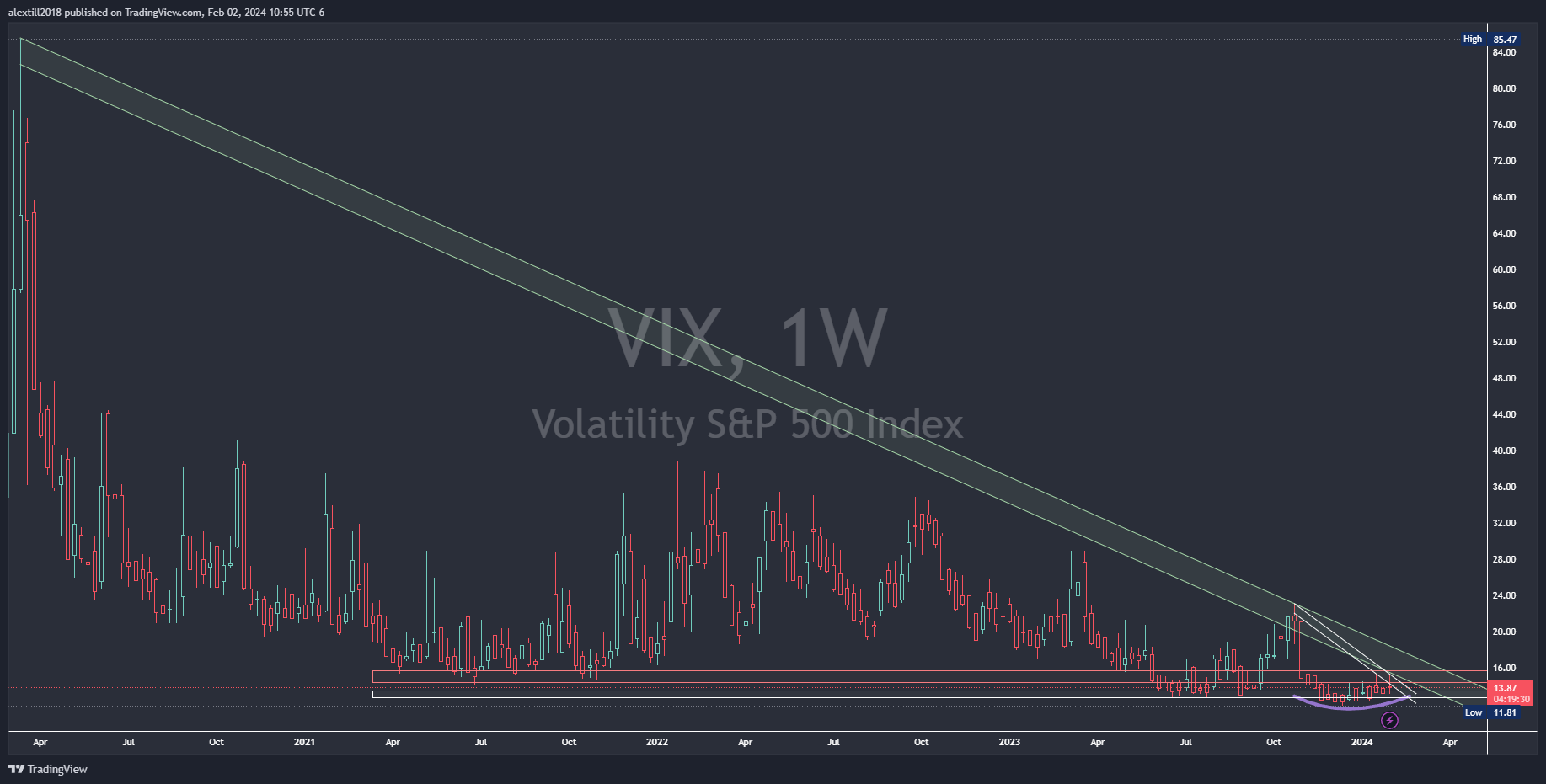 TVC:VIX Imagem do gráfico por Tillbob