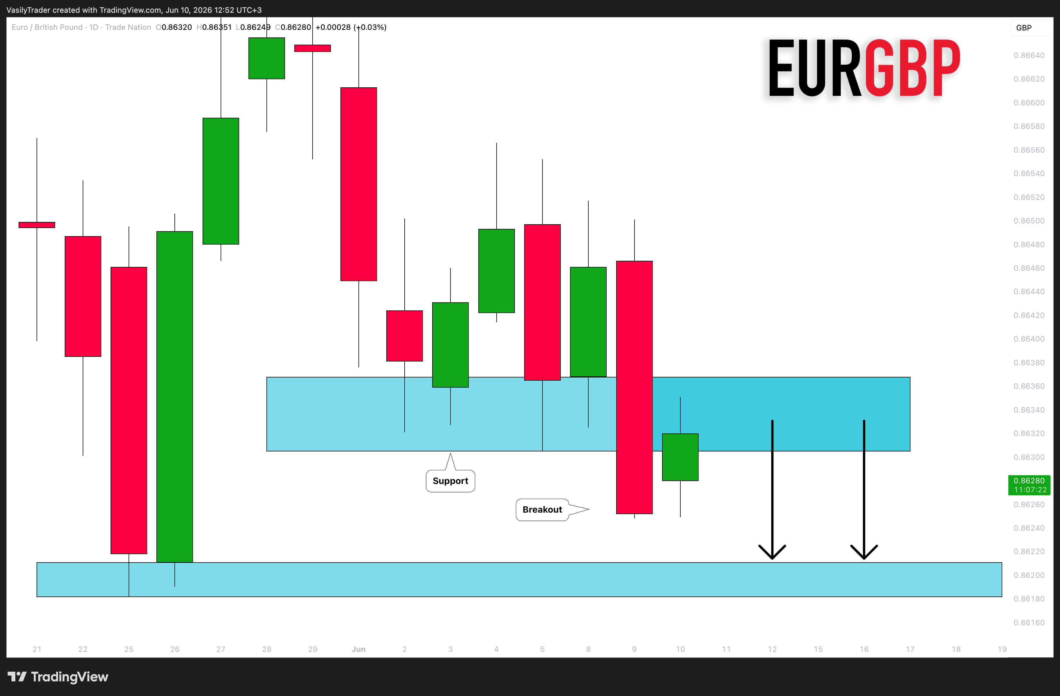 TRADENATION:EURGBP Chart Image by VasilyTrader