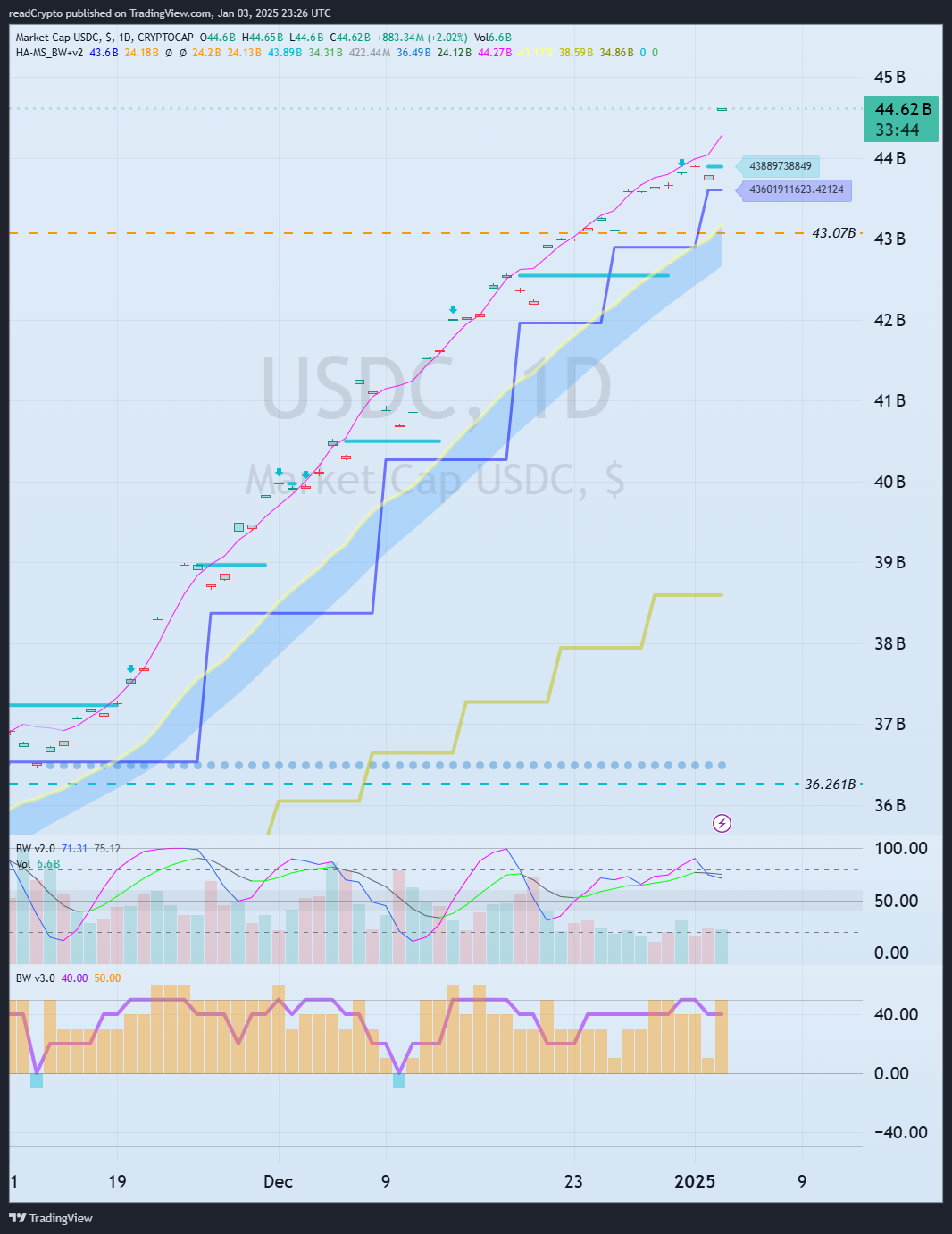 CRYPTOCAP:USDC Chart Image by readCrypto