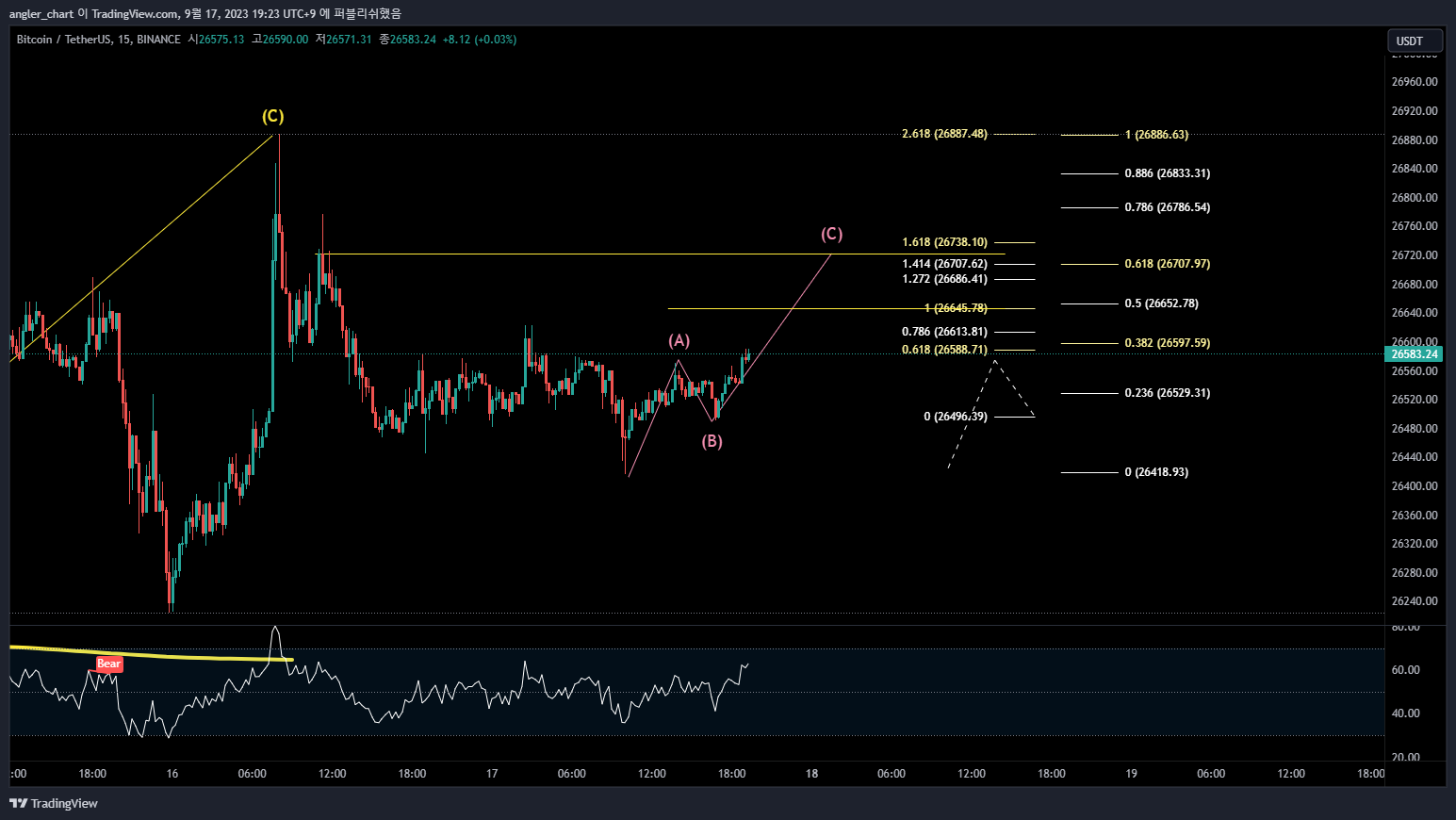 BINANCE:BTCUSDT Chart Image by AQUEEE
