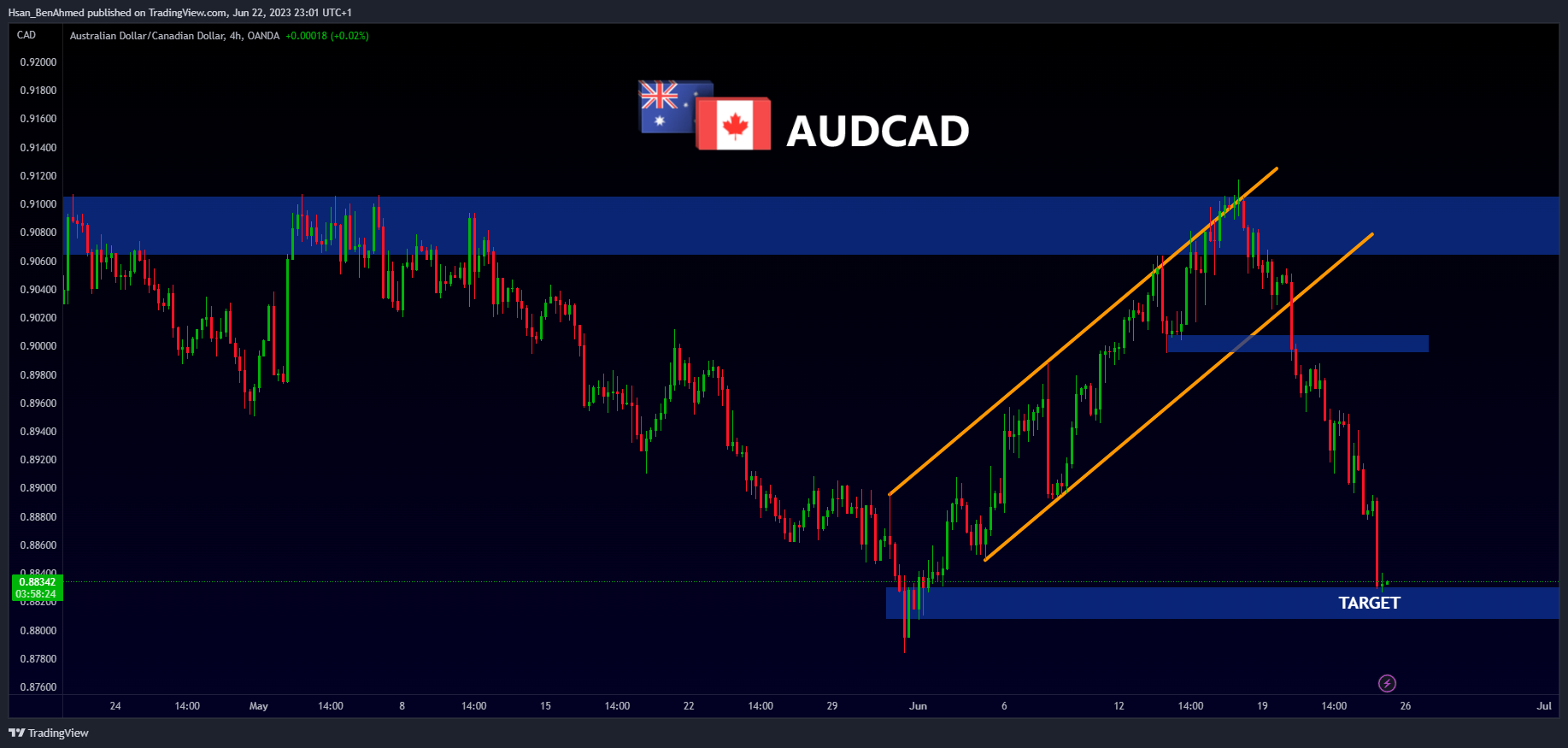 Imej Carta OANDA:AUDCAD oleh Hsan_BenAhmed