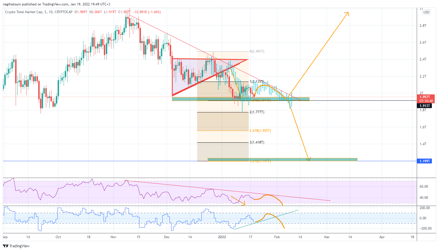 CRYPTOCAP:TOTAL Chart Image by nagihatoum