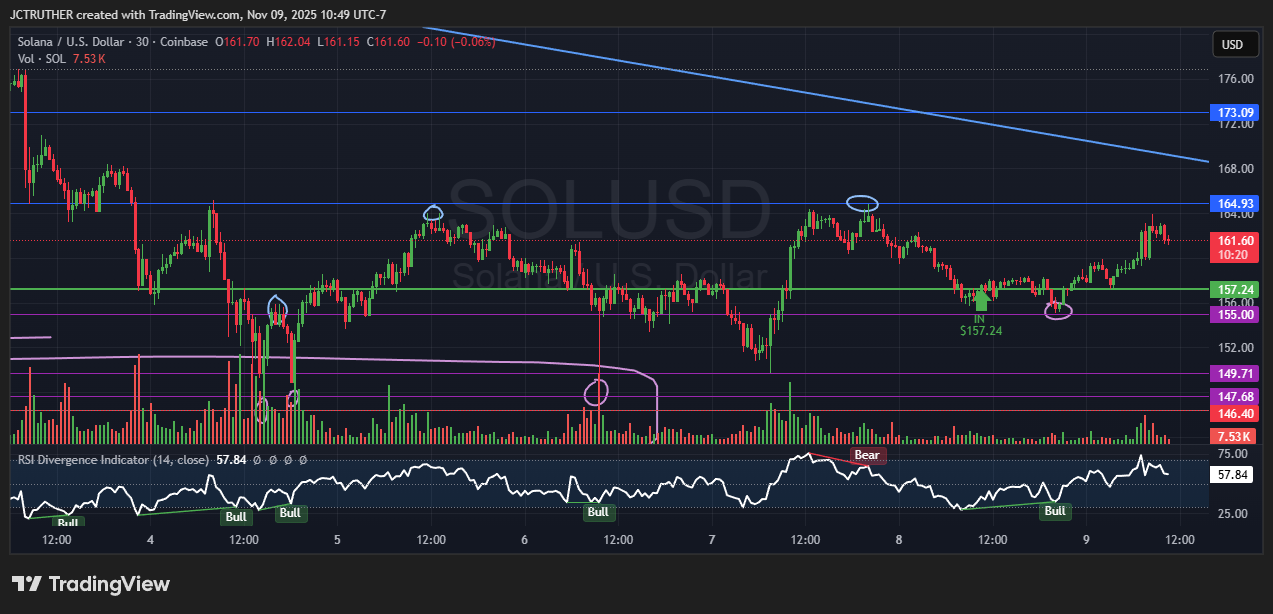 COINBASE:SOLUSD Chart Image by JCTRUTHER