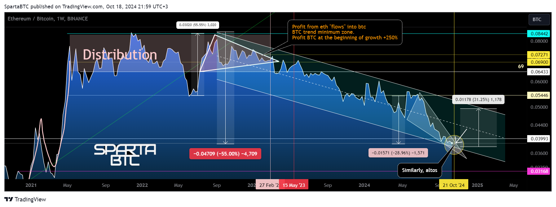 BINANCE:ETHBTC Chart Image by SpartaBTC
