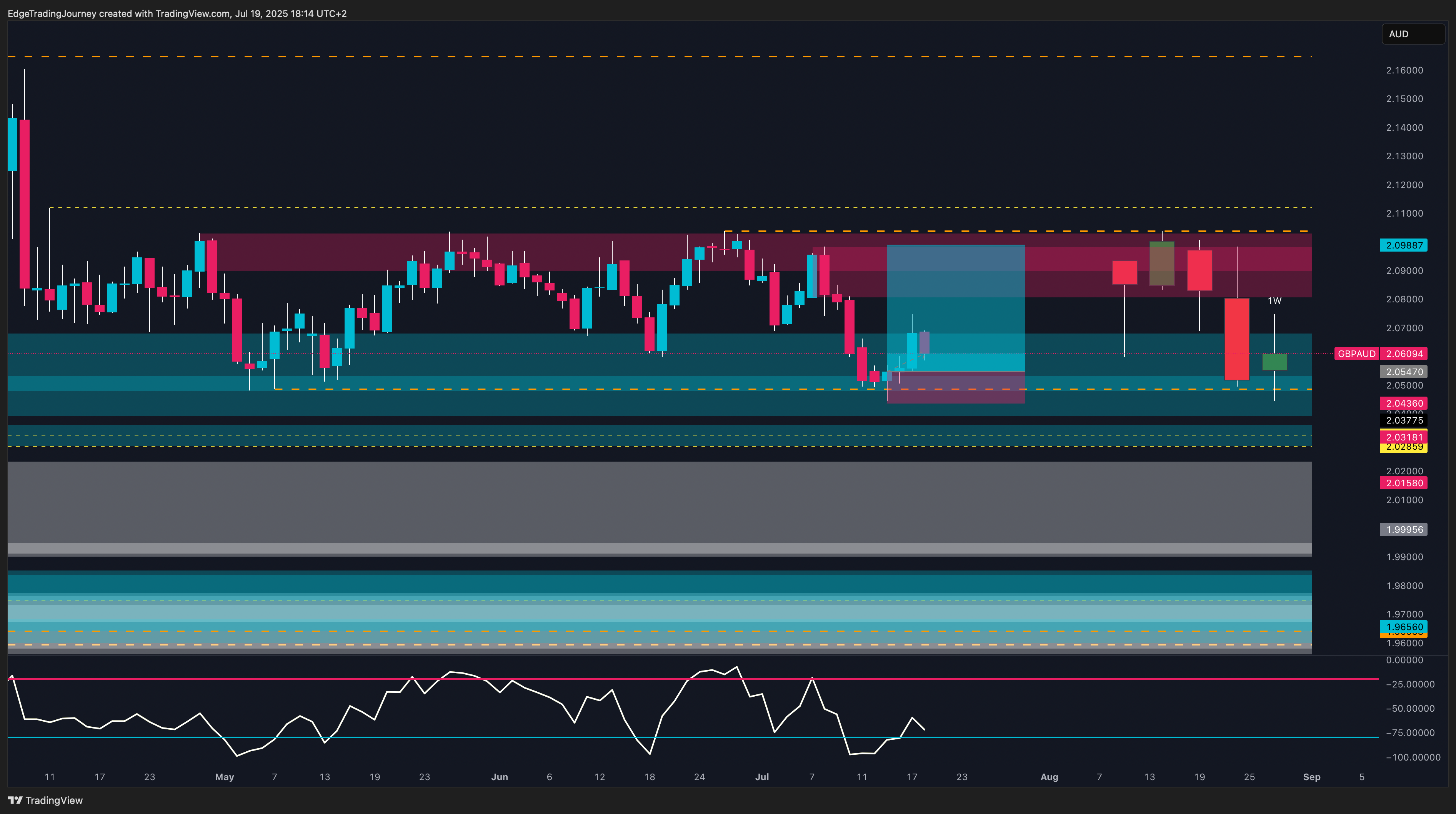 OANDA:GBPAUD Chart Image by EdgeTradingJourney