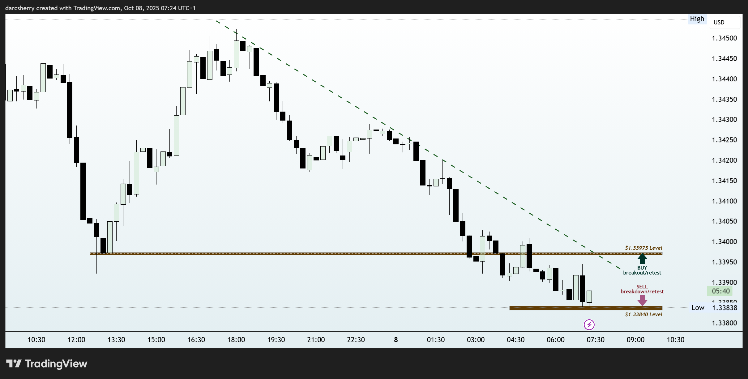 PEPPERSTONE:GBPUSD Chart Image by darcsherry