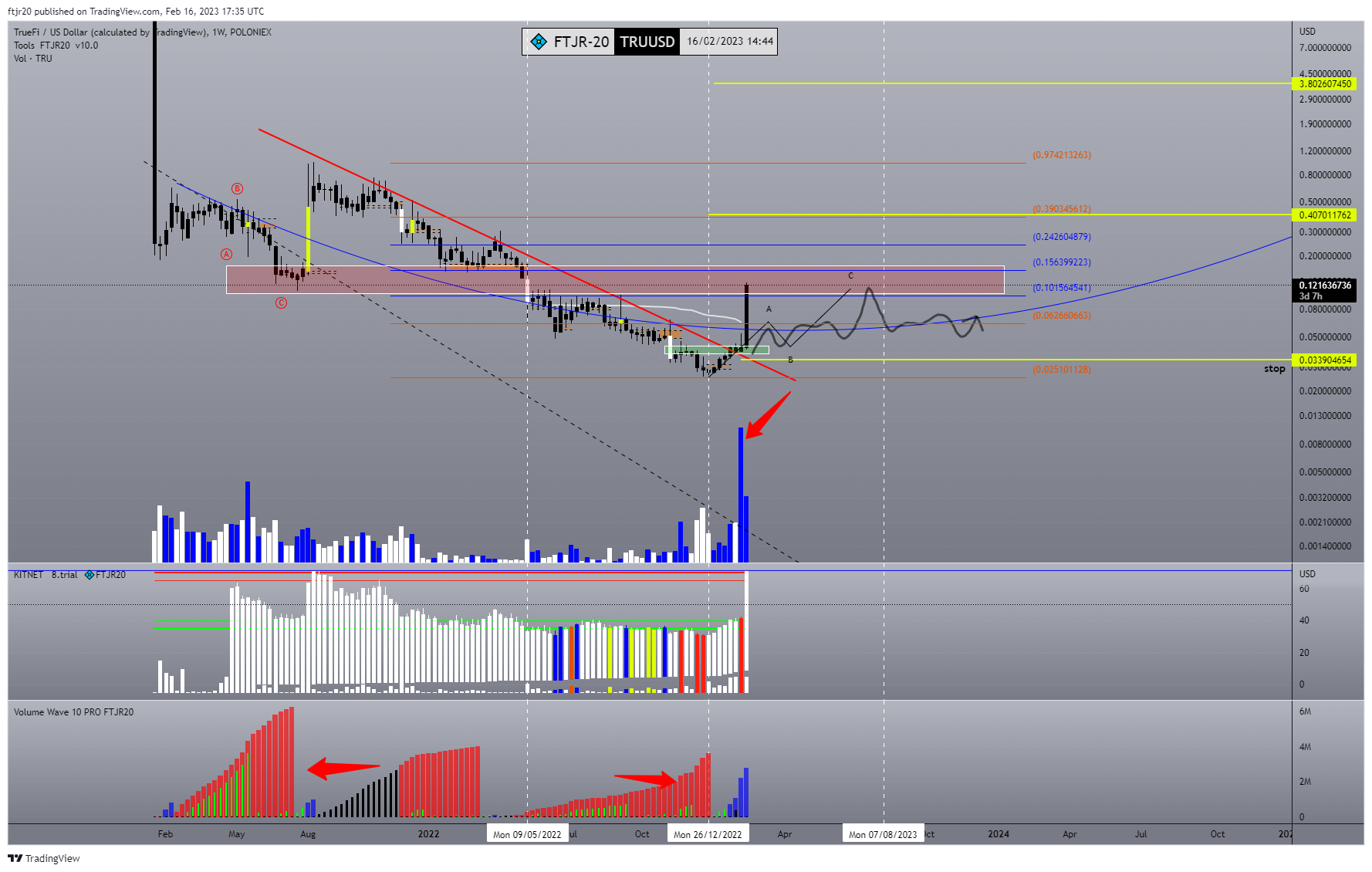 POLONIEX:TRUUSD Imagem do gráfico por ftjr20
