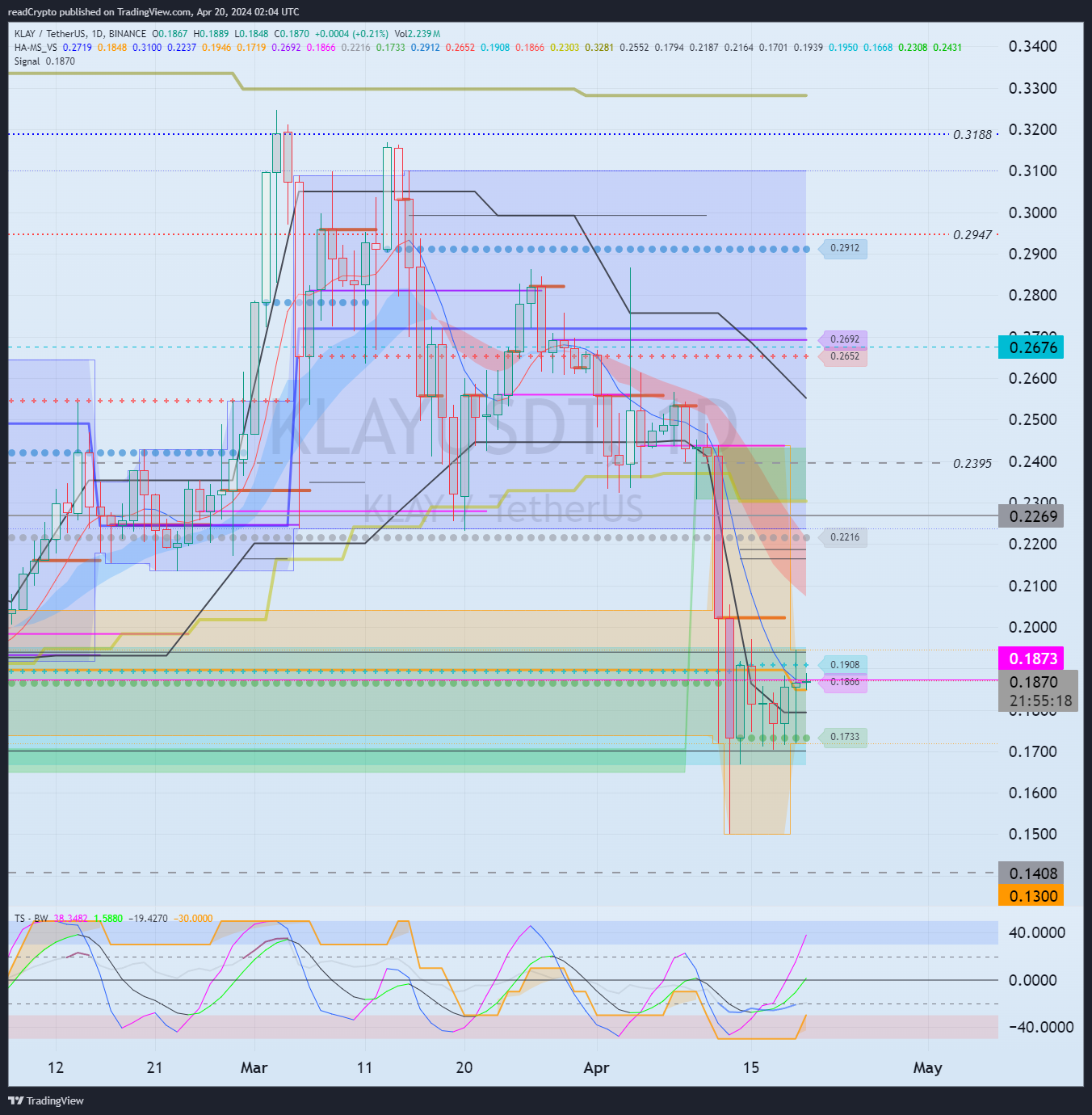 BINANCE:KLAYUSDT Chart Image by readCrypto