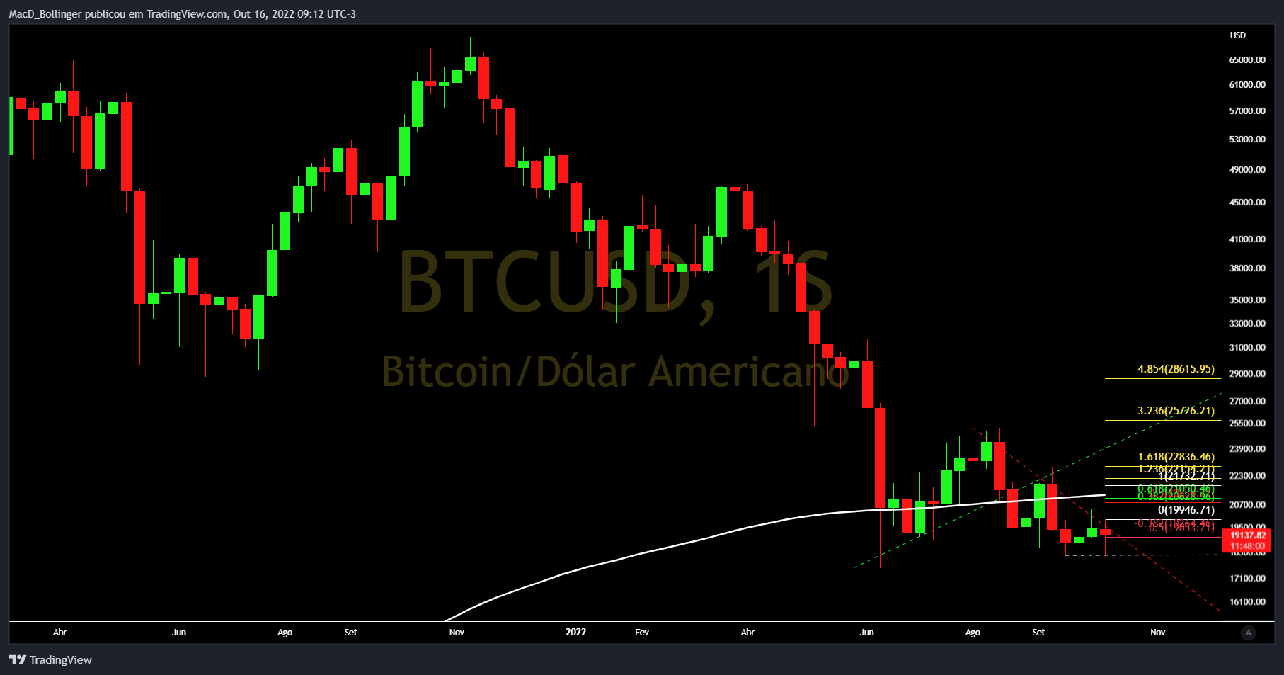 INDEX:BTCUSD Chart Image by MacD_Bollinger