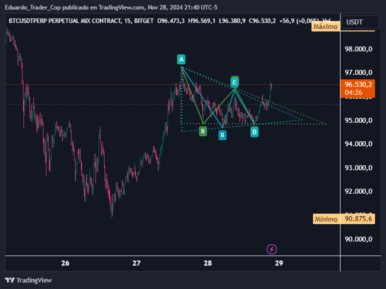 BITGET:BTCUSDT.P Chart Image by Eduardo_Trader_Cop
