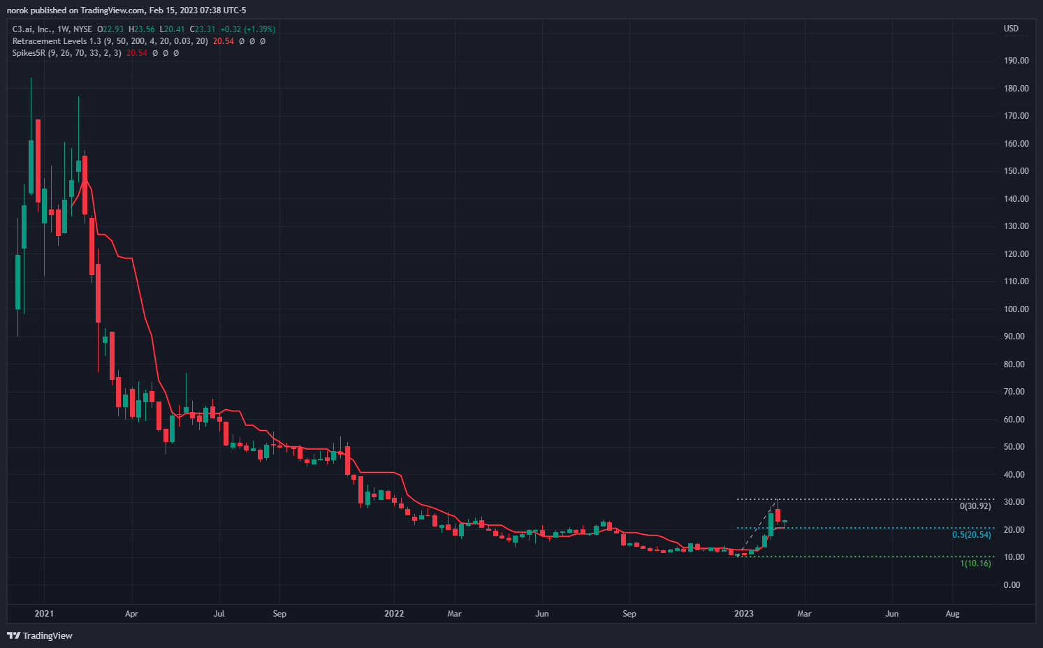 NYSE:AI Chart Image by norok