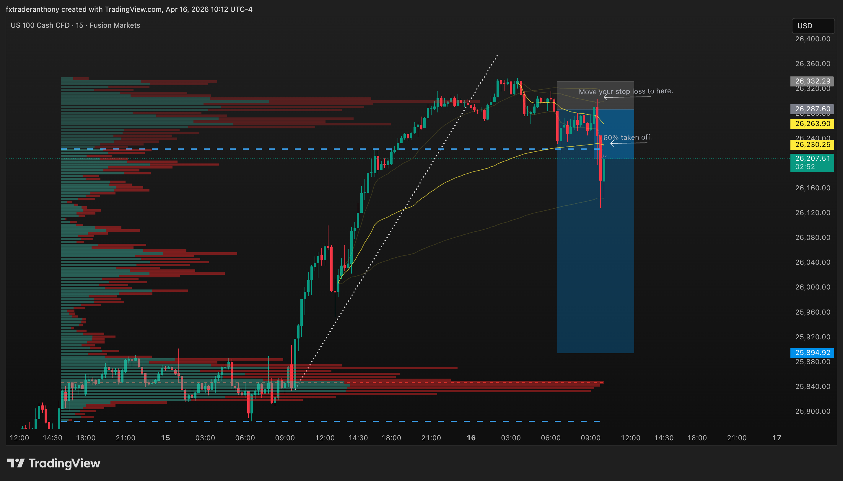 FUSIONMARKETS:NAS100 Chart Image by fxtraderanthony