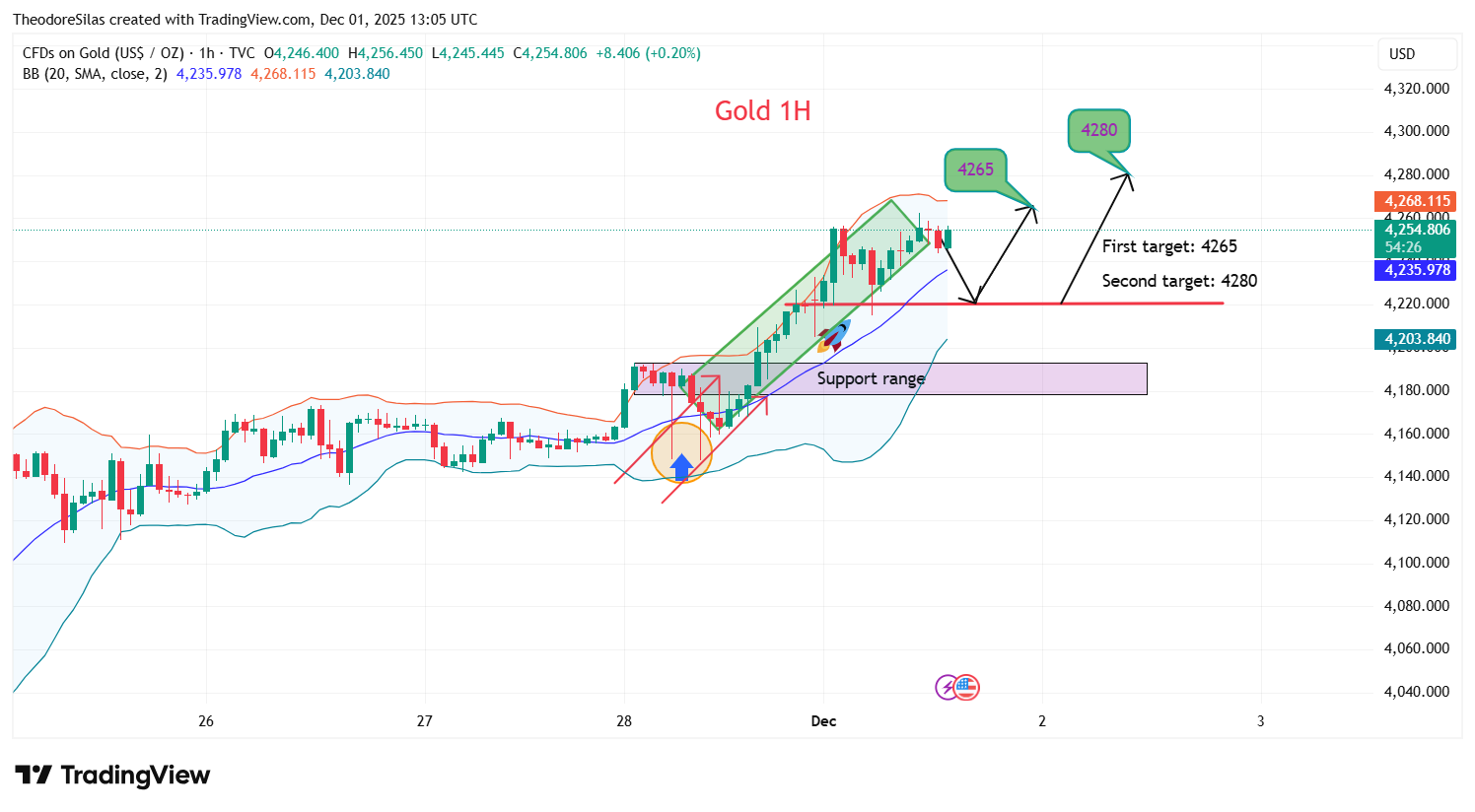 TVC:GOLD Chart Image by TheodoreSilas