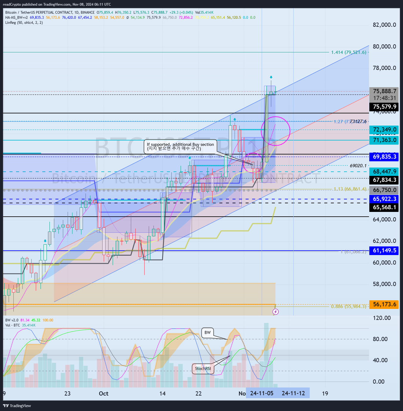 BINANCE:BTCUSDT.P Chart Image by readCrypto