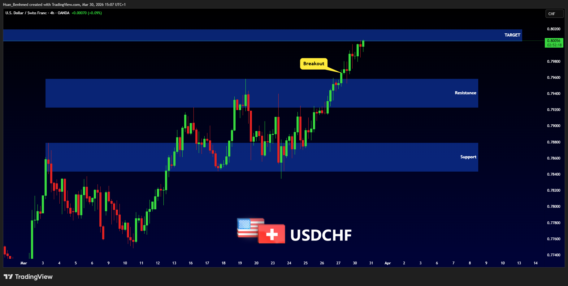 OANDA:USDCHF Chart Image by Hsan_Benhmed