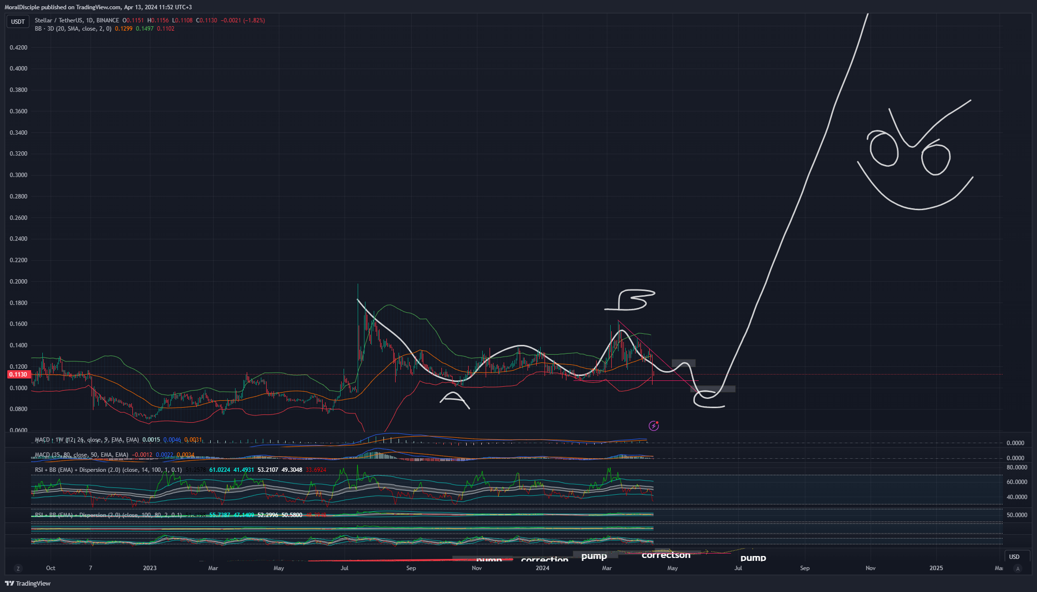 BINANCE:XLMUSDT 圖表圖片 由 MoralDisciple 提供