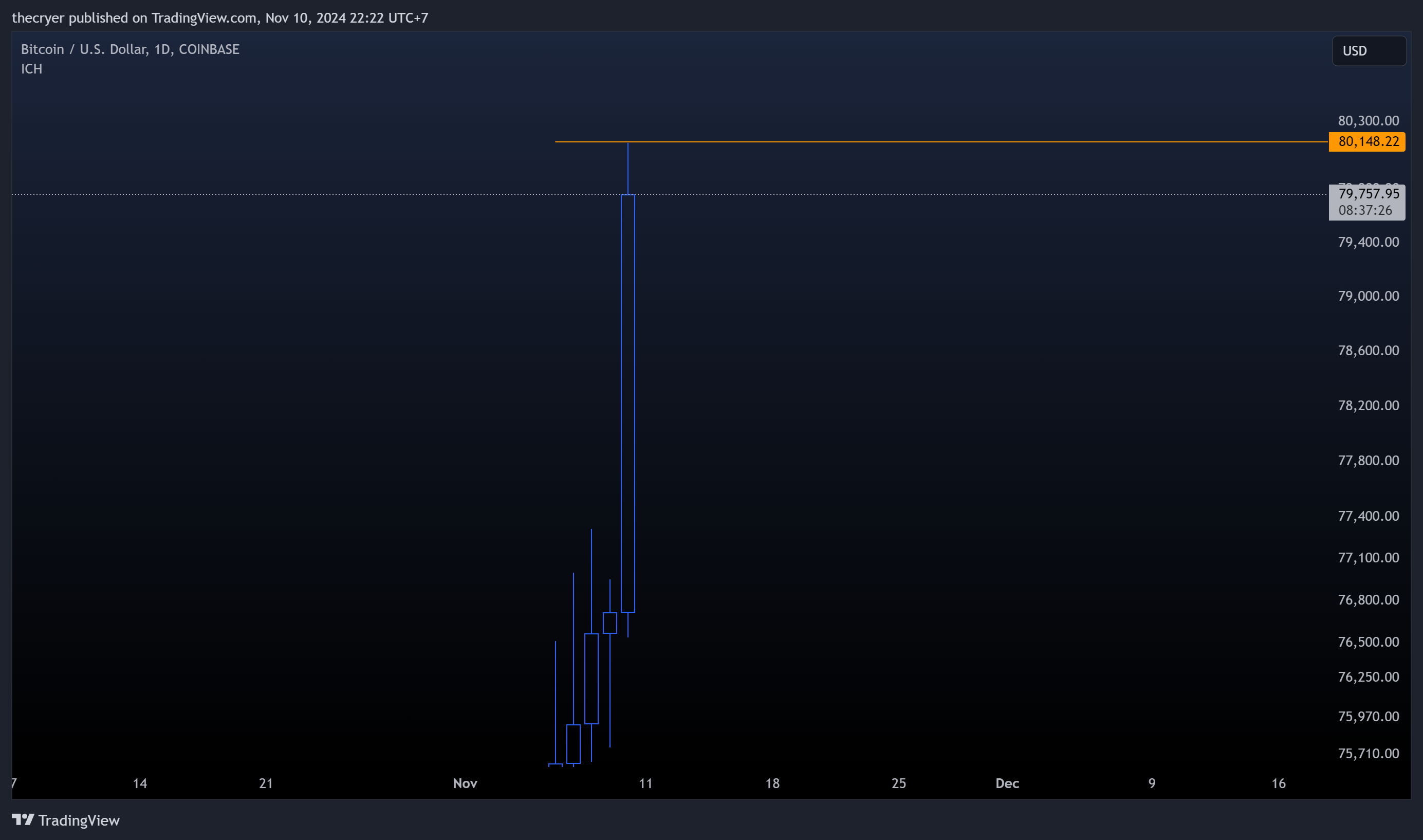 COINBASE:BTCUSD صورة الرسم البياني by thecryer