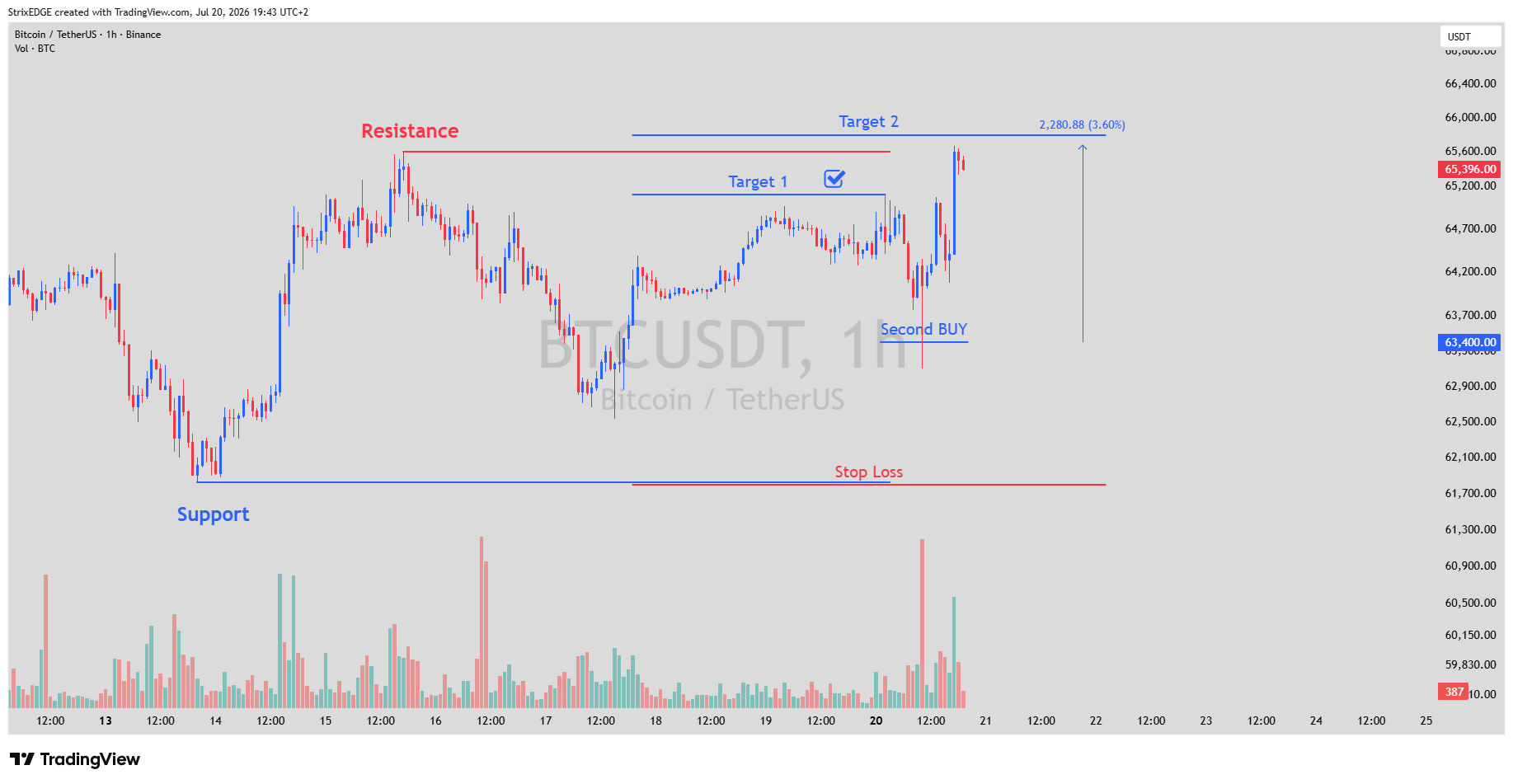 BINANCE:BTCUSDT Chart Image by StrixEDGE
