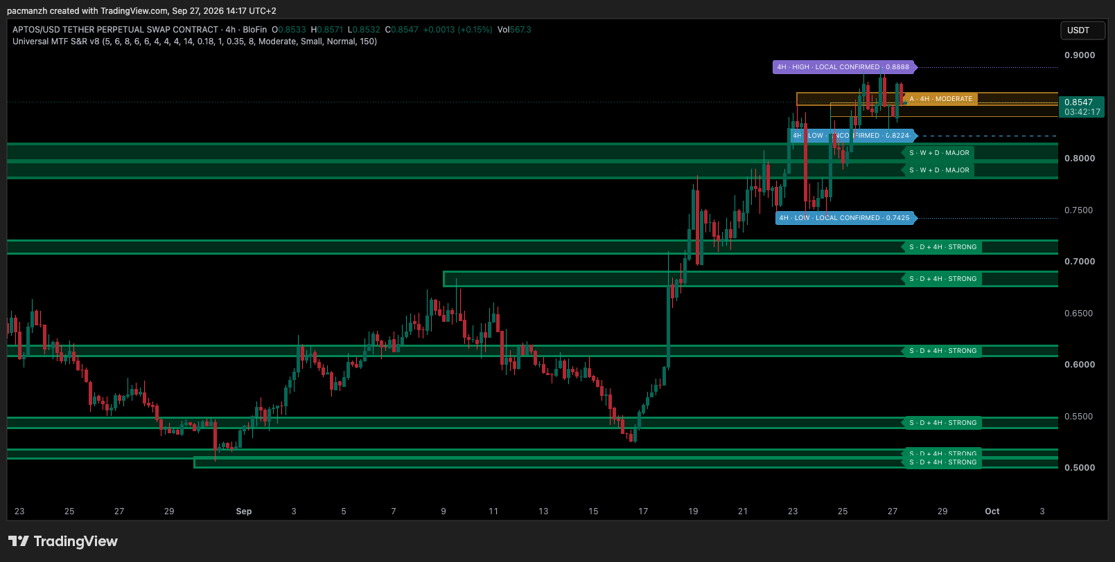 BLOFIN:APTUSDT.P Chart Image by pacmanzh