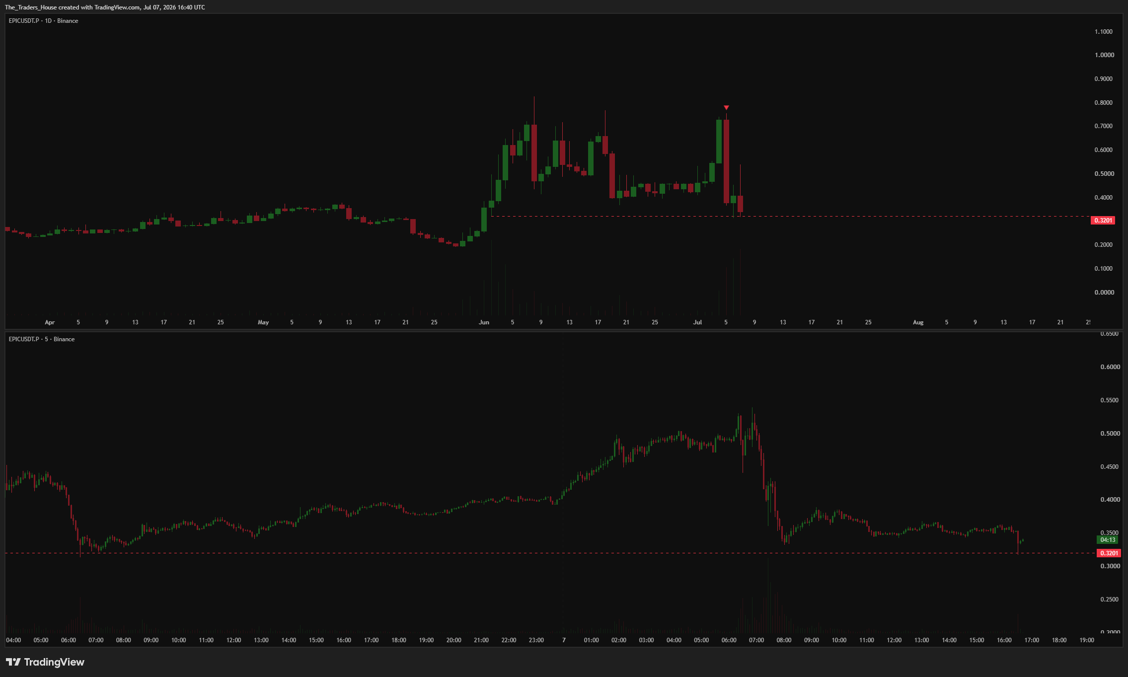 BINANCE:EPICUSDT.P Chart Image by The_Traders_House