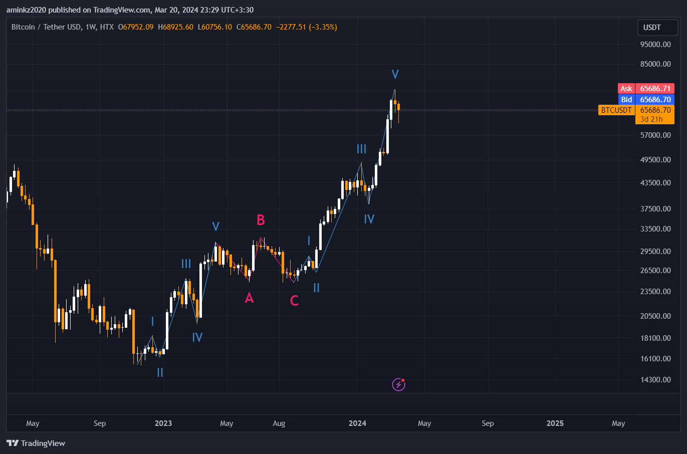 HTX:BTCUSDT Chart Image by TraderAmin-KZ