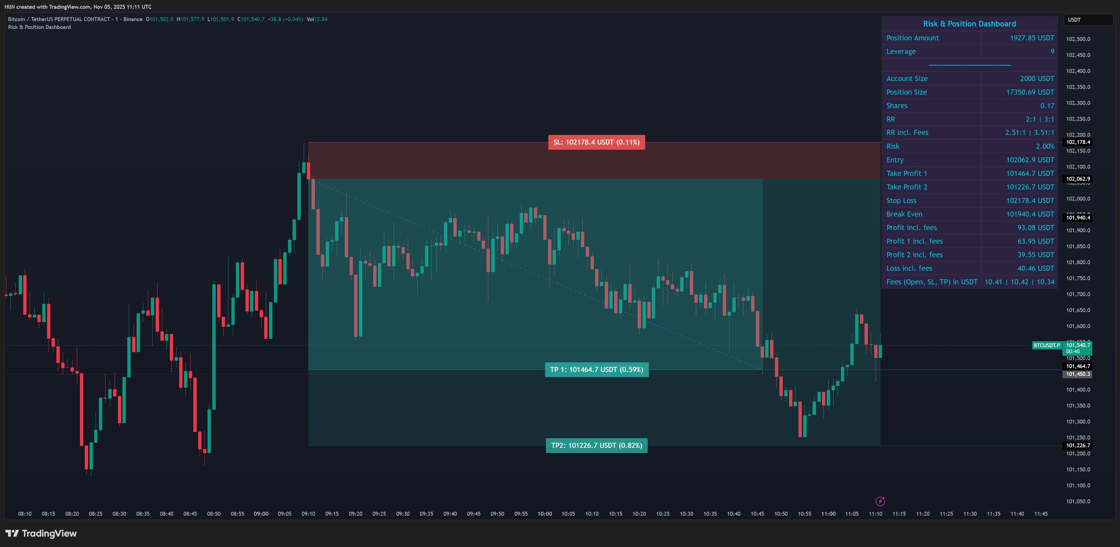 BINANCE:BTCUSDT.P Chart Image by HllN