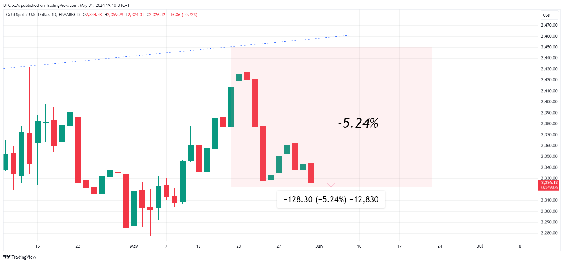 FPMARKETS:XAUUSD Chart Image by BTC-XLM