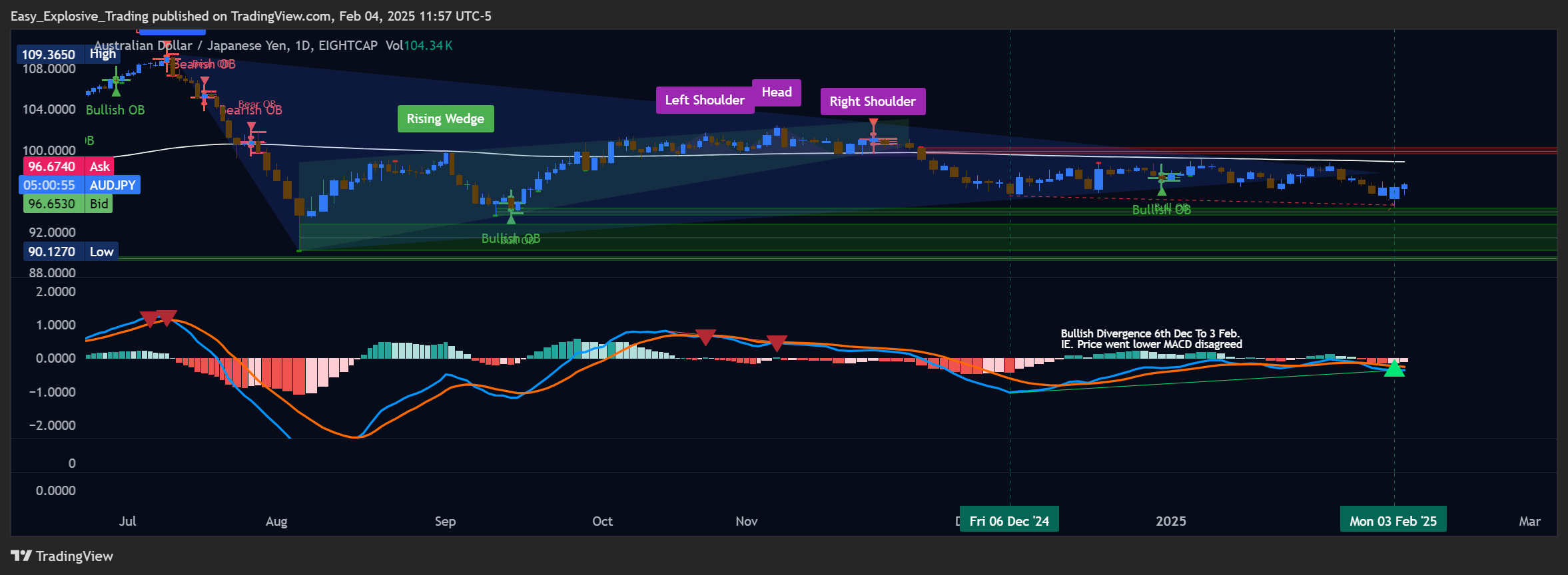 EIGHTCAP:AUDJPY ภาพชาร์ต โดย Easy_Explosive_Trading