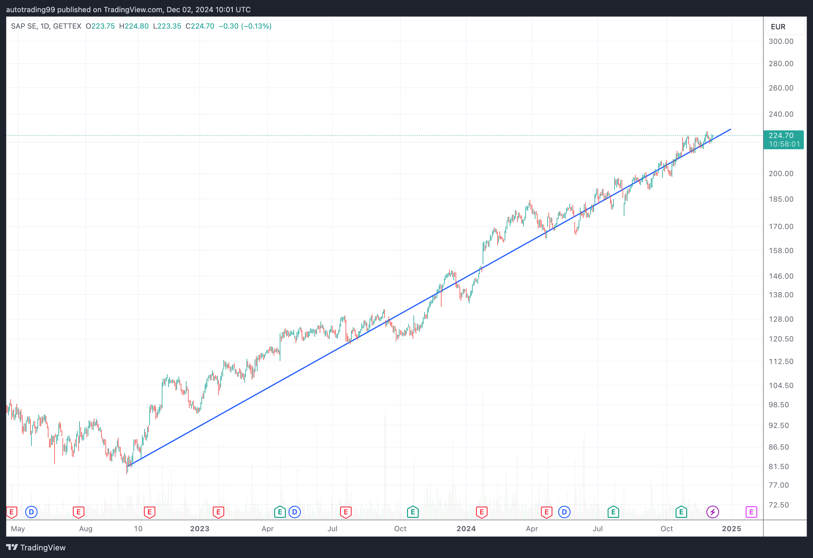 GETTEX:SAP Immagine del grafico by autotrading99
