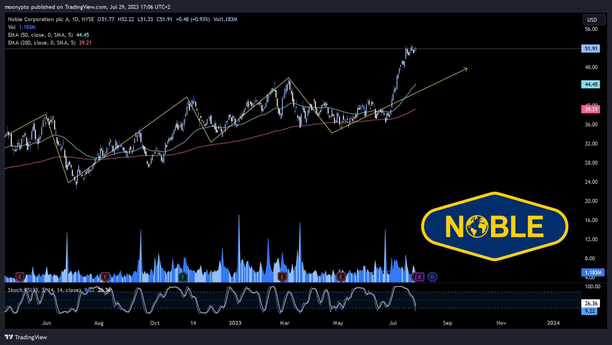 NYSE:NE Immagine del grafico by moonypto