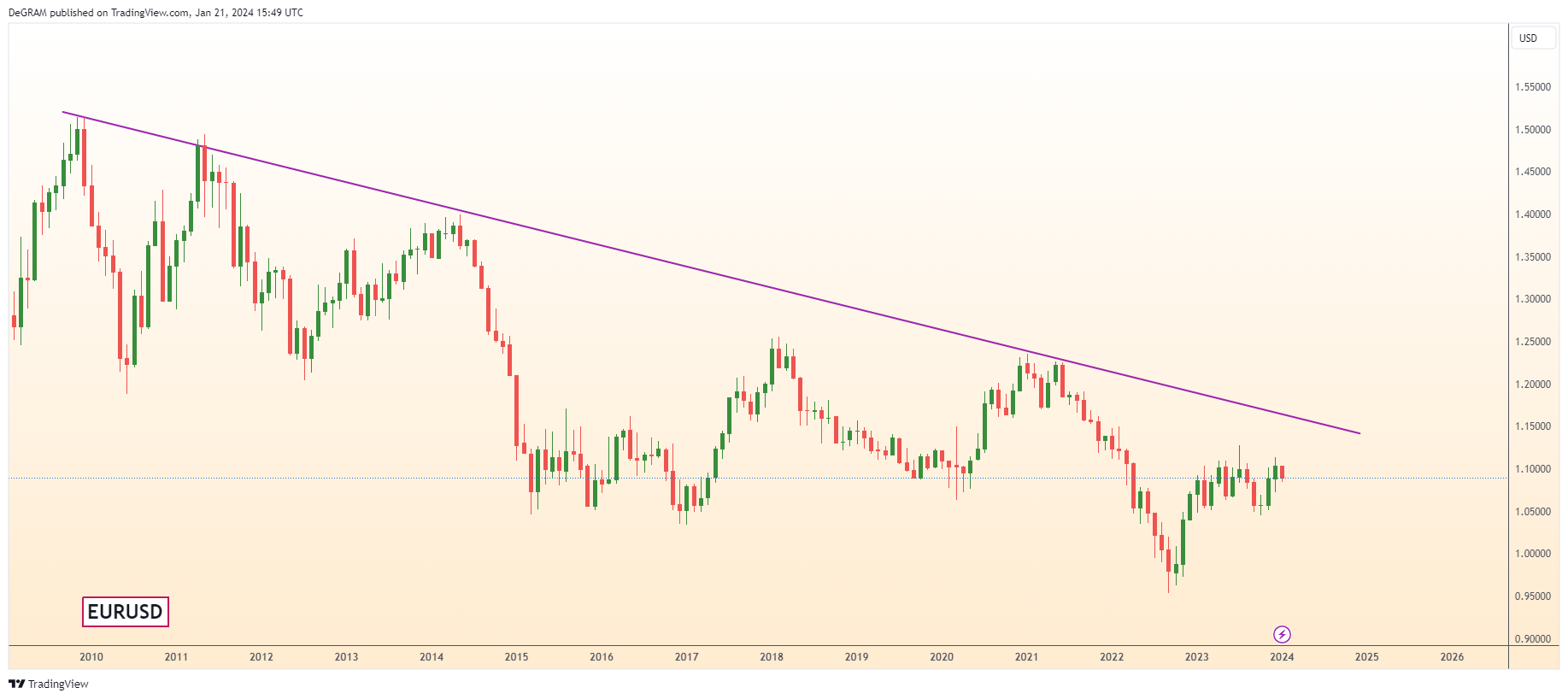 FX:EURUSD Imagen del gráfico de DeGRAM
