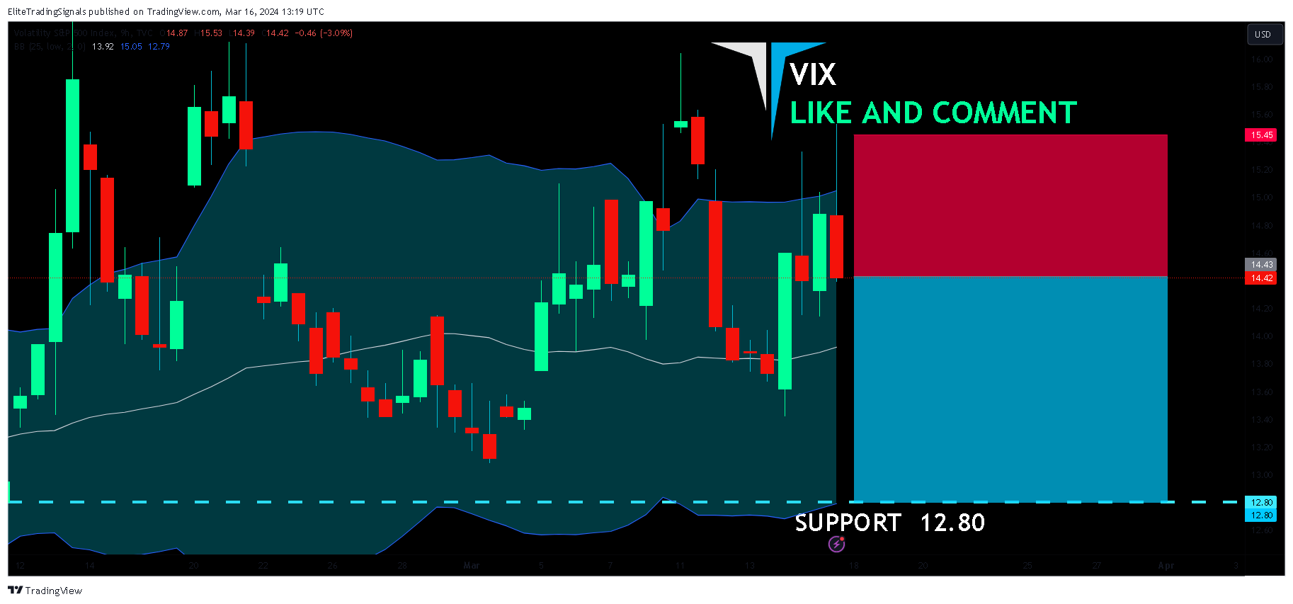 TVC:VIX Imagem do gráfico por EliteTradingSignals