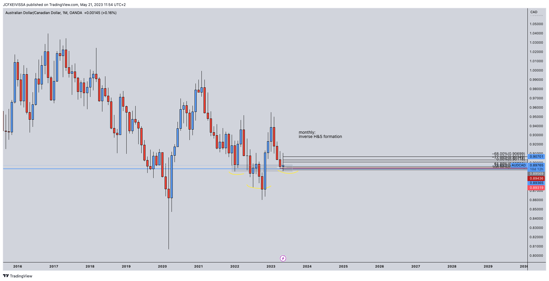 OANDA:AUDCAD Chart Image by JeanChristopheFX