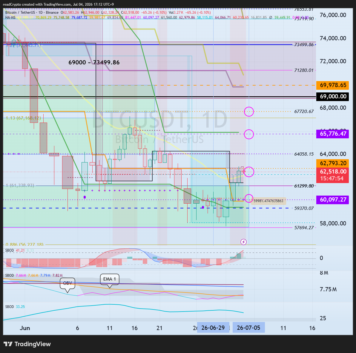 BINANCE:BTCUSDT Image du graphique par readCrypto