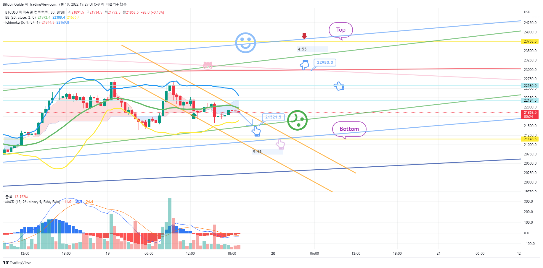 BYBIT:BTCUSD Image du graphique par BitCoinGuide