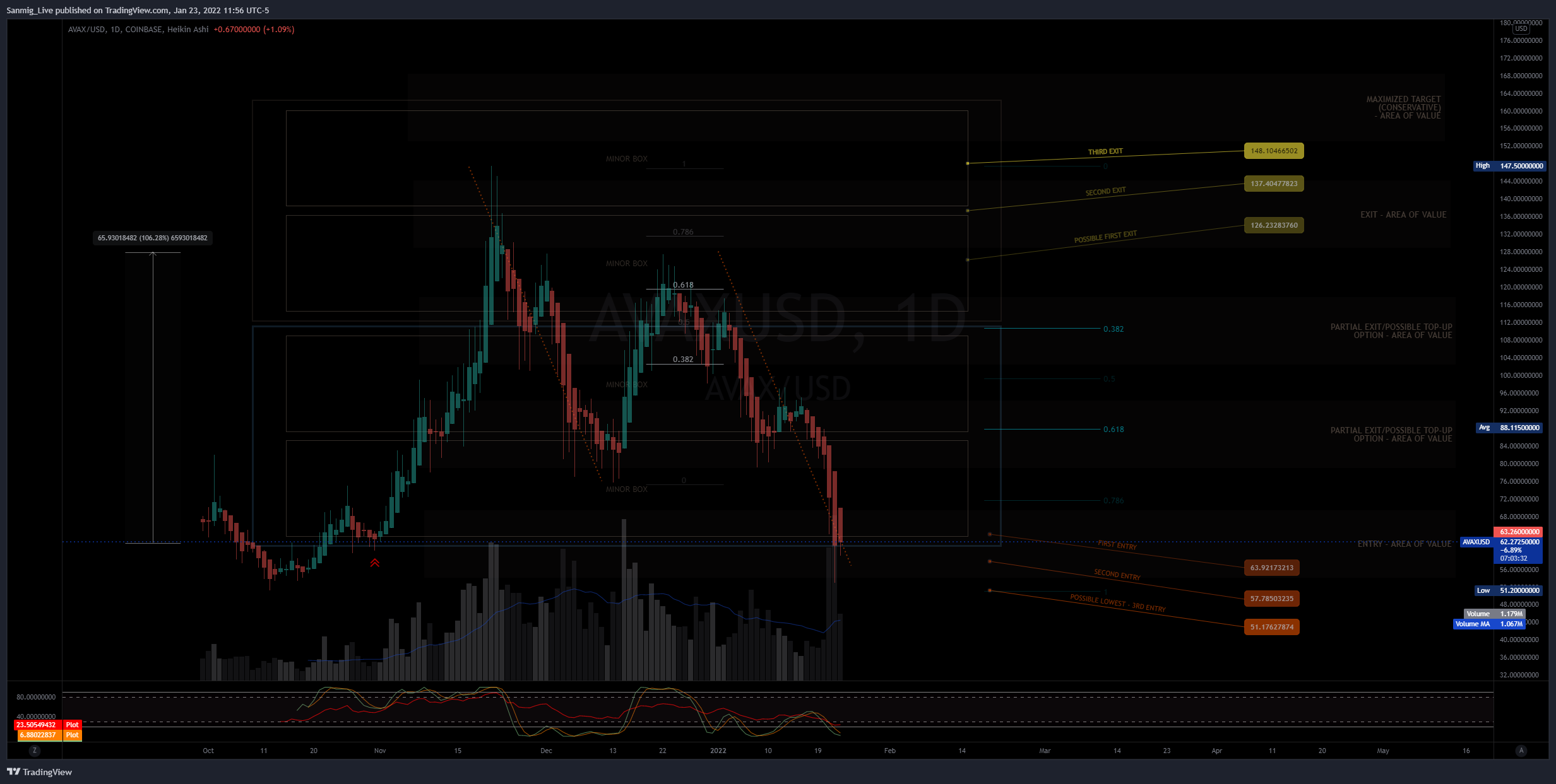 The_Crypto_Samurai tarafından COINBASE:AVAXUSD Grafik Görseli