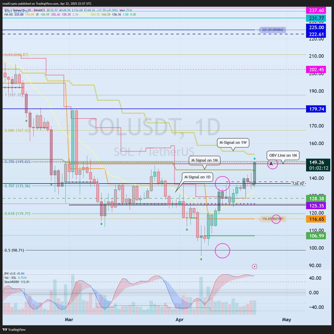 BINANCE:SOLUSDT صورة الرسم البياني by readCrypto