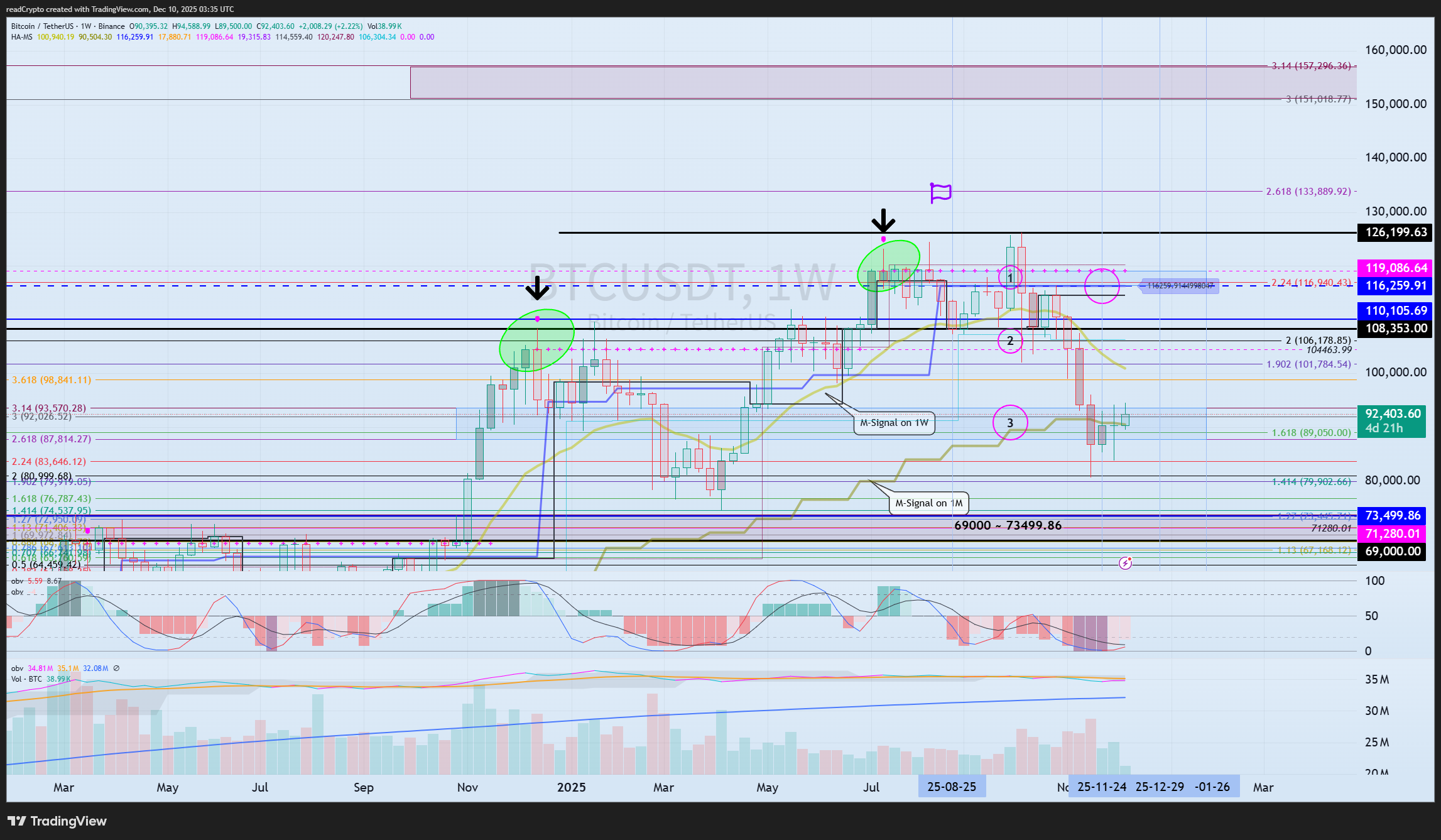 BINANCE:BTCUSDT Chart Image by readCrypto